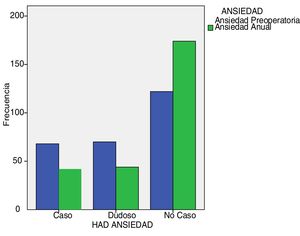 Evolución de la ansiedad. Se observa una disminución en el número de pacientes con ansiedad (casos) en la revisión anual. HAD: cuestionario Hospital Anxiety and Depression.
