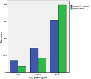 Evolución de la depresión. Se observa una disminución en el número de pacientes con depresión (casos) en la revisión anual. HAD: cuestionario Hospital Anxiety and Depression.