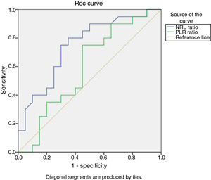 Receiver Operating Characteristic curve (ROC) analysis of NLR and PLR to predict lupus nephritis. The ROC/AUC analysis showed a sensitivity of 90%, and a specificity of 50% when a cutoff value of 2.2 was used for NLR {AUC=0.747, 95% CI, 0.594–.901, P=.007}. However, the AUCs for PLR is less than 0.7.
