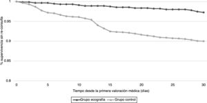 Curvas de supervivencias sin necesidad de nuevas consultas urgentes según grupos de observación.