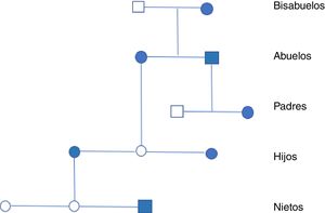 Árbol de herencia: círculo mujer, cuadrado varón, figura rellena de azul afectos.
