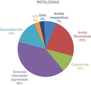 Enfermedades tratadas con sinoviortesis radioisotópica.