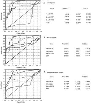 Análisis de las curvas ROC obtenidas en la evaluación del desempeño diagnóstico de los inmunoanálisis. A) AR temprana. B) AR establecida. C) Total de pacientes con AR. La prueba de homogeneidad de áreas mostró diferencias entre todas las curvas (p=0,000). AR: artritis reumatoide; CCP 2: péptidos citrulinados de segunda generación; FR: factor reumatoide; IC: intervalo de confianza; MCV: vimentina citrulinada mutada; PCF: péptido citrulinado del fibrinógeno; ROC: curva operativa del receptor.
