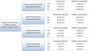 Diagrama de flujo de pacientes por enfermedad reumática. a La interrupción temporal fue de hasta 12 meses en 38 pacientes (8,2%) y más de 12 meses en 12 pacientes (2,6%). b Concomitante: número y porcentaje de pacientes que reciben al menos un tratamiento concomitante para las enfermedades del estudio (AINE, glucocorticoides y FAME). AINE: antiinflamatorio no esteroideo; Aps: artritis psoriásica; AR: artritis reumatoide; EA: espondilitis anquilosante; FAME: fármaco antirreumático modificador de la enfermedad.