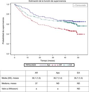 Tiempo de retirada (cambio de agente biológico o interrupción) del primer tratamiento biológico por enfermedad. a Las cohortes de estudio con la misma letra muestran diferencias estadísticamente significativas (p<0,01). Los valores medios para Aps y EA no se calcularon debido al limitado período de seguimiento. Aps: artritis psoriásica; AR: artritis reumatoide; DE: desviación estándar; EA: espondilitis anquilosante; ND: no definido.