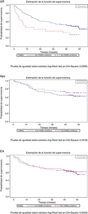 Tiempo de retirada del primer tratamiento biológico según el uso concomitante de FAME sintéticos y por enfermedad. Aps: artritis psoriásica; AR: artritis reumatoide; EA: espondilitis anquilosante; FAME: fármaco antirreumático modificador de la enfermedad.