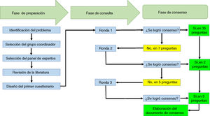 Gráfico de resumen de los procesos que se llevaron a cabo en el ejercicio Delphi para establecer las recomendaciones de la Asociación Colombiana de Reumatología en torno al manejo de pacientes con enfermedades reumáticas que reciben terapias inmunomoduladoras/inmunosupresoras (convencionales, biológicas y moléculas pequeñas), en el contexto de SARS-CoV-2/COVID-19.