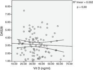 Diagrama de dispersión de vitamina D sérica y la actividad de la enfermedad por DAS28-PCR. Los coeficientes de correlación se calcularon utilizando el rango de p Spearman. Se muestra la línea de ajuste con el IC del 95% de la media.
