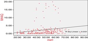 Correlations between MHAQ and age.