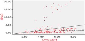 Correlations between MHAQ and DAS-ESR.