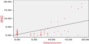 Correlations between MHAQ and depression.