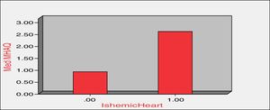 Comparison between MHAQ scores among patients with and without ischemic heart disease.