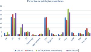 Frecuencia de enfermedades de los diversos congresos de Reumatología, mexicanos (CMR), americano y europeo. Destaca el número de trabajos de artritis reumatoide y el poco número de trabajos sobre fibromialgia y artropatía por cristales.