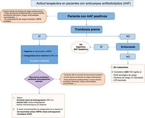 Actitud terapéutica en pacientes con anticuerpos antifosfolípidos. AAF: anticuerpos antifosfolípidos; AAS: ácido acetilsalicílico; ACOD: anticoagulantes orales de acción directa; HBPM: heparina de bajo peso molecular; LES: lupus eritematoso sistémico; SAF: síndrome antifosfolípido.