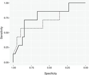 ROC curve for non-informative and informative prior for Bayesian logistic regression models.