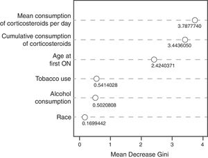 Mean decrease in Gini of random decision forest model.