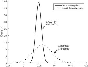 Posterior distribution: mean corticosteroids per day.