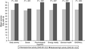 Result of the TOL-AR-18 scores according to disease activity (DAS-28).