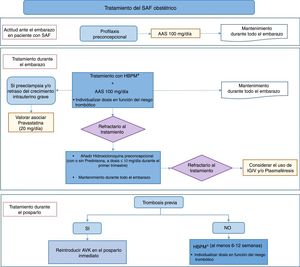 Algoritmo de tratamiento del síndrome antifosfolípido obstétrico. AAS: ácido acetilsalicílico; AVK: antagonistas de la vitamina K; HBPM: heparina de bajo peso molecular; IGIV: inmunoglobulinas intravenosas; SAF: síndrome antifosfolípido.