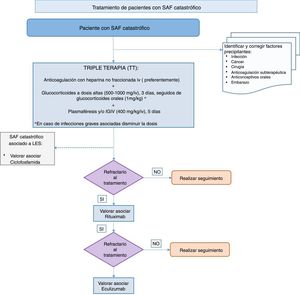Algoritmo de tratamiento de pacientes con síndrome antifosfolípido catastrófico. IGIV: inmunoglobulina intravenosa; LES: lupus eritematoso sistémico; SAF: síndrome antifosfolípido.
