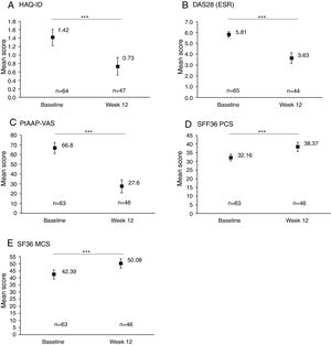 Clinical and patient-reported outcomes at baseline and Week 12. Data are presented for the full analysis set. Values are means and error bars represent the 95% confidence intervals. ***Statistically significant difference between baseline and Week 12 mean values; p<0.001. Patient