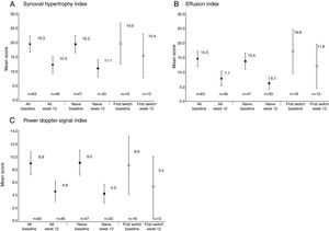 Power Doppler ultrasound scores at baseline and Week 12 for anti-TNF naïve and first-switch patients for (A) synovial hypertrophy index, (B) effusion index, and (C) Power Doppler signal index. Data are reported for the full analysis set. Values are means and the error bars represent the 95% confidence intervals.