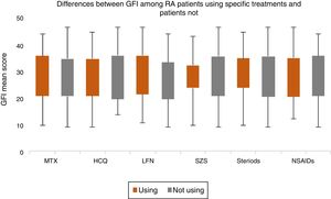 Differences in MAF-GFI between RA patients who use and those not use specific drug therapy. Abbreviations: MAF-GFI: multidimensional assessment of fatigue-global fatigue index; MTX: methotrexate; HCQ: hydroxychloroquine; LFN: leflunomide; SZS: sulfasalazine; AZA: azathioprine; NSAIDs: nonsteroidal anti-inflammatory drugs. Legend: The differences in multidimensional assessment of fatigue-global fatigue index (MAF-GFI) between RA patients who use specific drug therapy and who do not show no significant difference in fatigue score were found.