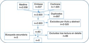 Diagrama de flujo de los estudios.