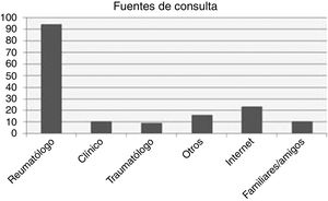 Fuente de consulta de los pacientes con artritis reumatoide (n=488).