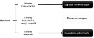 Algoritmo de uso de los niveles de fármaco en pacientes con remisión mantenida (>6 meses).