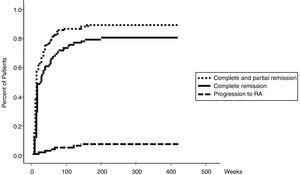Kaplan–Meier estimates of the cumulative probability of remission.