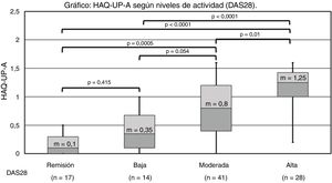 HAQ-UP-A según niveles de actividad (DAS28).