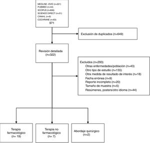 Diagrama de flujo. Revisión sistemática para la actualización de recomendaciones del Colegio Mexicano de Reumatología para el manejo de las espondiloartritis.