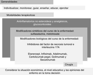 Esquema en estilo «palimpsesto» de las recomendaciones mexicanas para el manejo de la espondiloartritis que resulta del texto de la tabla 1. El esquema está dividido en dos grandes partes, «Generalidades» y «Modalidades terapéuticas». La primera está relacionada con los principios fundamentales; la segunda, con las modalidades terapéuticas. A diferencia del flujograma tradicional en el que la sustitución de una modalidad terapéutica por otra es una constante y en la que por ende los cambios son absolutos y escalonados —por ejemplo, el enfermo que no mejoró con antiinflamatorios cambia a modificadores sintéticos de la enfermedad; y si tampoco mejora con estos se sustituye por modificadores biológicos, pasando de un escalón a otro—, nuestro esquema se basa en la agregación y superposición en remembranza del estilo palimpsesto. Con este modelo, se presentan las recomendaciones y los cambios terapéuticos en un formato muy cercano a la práctica clínica. En general, dicho cambio implica agregar y quizá luego sustituir las modalidades terapéuticas. Por ejemplo, no cambiamos prednisona por sulfasalazina, ni esta por etanercept antes de haberse demostrado la pérdida de eficacia del primero y la certeza de la eficacia del segundo, sino que agregamos una modalidad novedosa y con mayor eficacia a otra ya pasada en la cual no se obtuvo la eficacia esperada. De acuerdo con la opinión de los expertos, la proporción de enfermos que es tratada con los medicamentos que aparecen en las recomendaciones 5 a 8 es mucho mayor que la proporción que es tratada con cirugía. Asimismo, la proporción que recibe sulfasalazina es mayor que la que recibe modificadores sintéticos de la enfermedad. Aunque parece contradictorio, los modificadores sintéticos de la enfermedad no reducen o detienen el empeoramiento progresivo de la enfermedad. Con respecto a los biológicos, el efecto antiinflamatorio puede ser tan grande que la velocidad y deterioro en la estructura de las articulaciones y entesis sea menor. La recomendación 10 es de suma importancia ya que se refiere al acceso de la población con la enfermedad a los tratamientos con mayor eficacia, seguridad e inductor de la remisión.