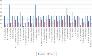 Distribución de la muestra por centros.