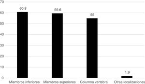 Localización del dolor.