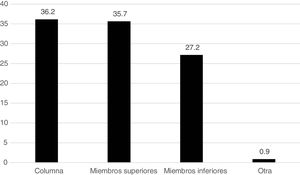 Localización del dolor dominante.
