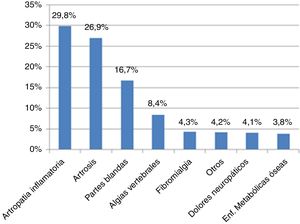 Diagnóstico asociado a dolor dominante.