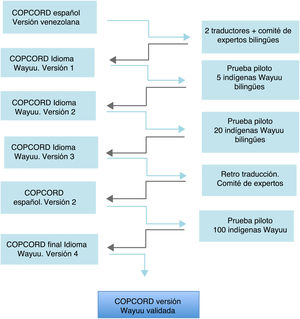 Proceso de adaptación transcultural y validación del COPCORD.