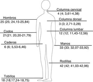 Áreas anatómicas más frecuentes de dolor: n (%; IC 95%. IC: intervalo de confianza. Fuente: Instrumento COPCORD adaptado a población Wayuu.