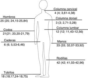 Áreas anatómicas más frecuentes de dolor: n (%; IC 95%. IC: intervalo de confianza. Fuente: Instrumento COPCORD adaptado a población Wayuu.