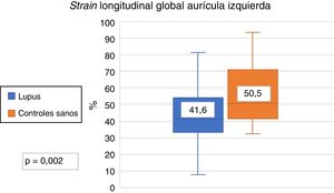 Strain longitudinal global de la aurícula izquierda en pacientes con lupus eritematoso sistémico y controles sanos.