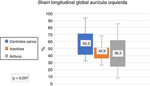 Strain longitudinal global de la aurícula izquierda en controles sanos y pacientes con lupus eritematoso sistémico activo e inactivo.