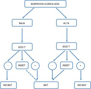 Propuesta de algoritmo de actuación ante la sospecha de arteritis de células gigantes (ACG). Alta sospecha clínica: edad >50 años y 1) con síntomas cefálicos exclusivos (cefalea de instauración reciente, claudicación mandibular o alteraciones visuales); 2) con polimialgia reumática, según criterios EULAR/ACR 2017; 3) con síndrome tóxico o febril inespecífico, una vez descartadas causas infecciosas y con despistaje para neoplasias negativo, y 4) con ictus en territorio vertebrobasilar, sin antecedentes cardiovasculares relevantes ni hallazgos de etiología aterogénica o embólica tras estudio dirigido. ACG: arteritis de células gigantes; BAT: biopsia arteria temporal; ECO T: ecografía arterias temporales; INDET: resultado indeterminado.