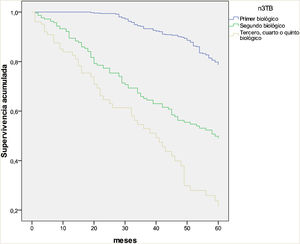Curva de supervivencia a 5 años comparando primer biológico (naive), segundo biológico y tercero o más de 3 biológicos (p<0,001). Total de tratamientos: 926. Total primer biológico: 604. Total segundo biológico: 220. Total tercer o más de 3 biológicos: 102.