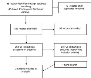 Flow chart of studies selection.