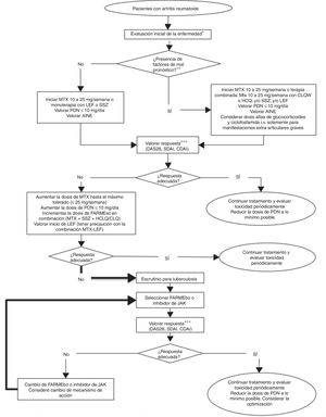 Algoritmo de tratamiento de la artritis reumatoide. AINE: antiinflamatorio no esteroideo; CDAI: Clinical Disease Activity Index; CQL: Cloroquina; DAS28: Disease Activity Score 28; FARMEsc: fármaco modificador de enfermedad sintético convencional; FARMEbo: fármaco modificador de la enfermedad biológico; HCQ: hidroxicloroquina; LEF: leflunomida; MTX: metotrexato; PDN: prednisona; SDAI: Simplified Disease Activity Index; SSZ: sulfasalazina. * Evaluación inicial clínica, serológica y radiológica de la enfermedad. ** Factores de mal pronóstico: seropositividad, enfermedad erosiva, alto nivel de actividad clínica y manifestaciones extraarticulares. *** La valoración de la respuesta clínica puede ser de 4 a 12 semanas en caso de enfermedad activa, cada 12 semanas en caso de un bajo nivel de actividad y hasta cada 6 meses en caso de remisión sostenida sin descuidar la farmacovigilancia. Se considera respuesta adecuada a la remisión clínica o un bajo nivel de actividad.