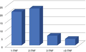 Pacientes tratados con iTNF previamente.