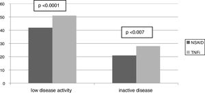 Clinical disease activity in patients with TNFi treatment compared with those with NSAID. NSAID: non-steroidal anti-inflammatory drugs; TNFi: TNF inhibitors; low disease activity: BASDAI<4; inactive disease: BASDAI≤2.