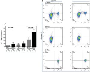 Percentage of CD14+/Caspase-1+ expressing-cells. A. Cells were gated using FS vs SS to determine the % of CD14+/Caspase-1+ cells in PBMC and Mono. For lymphocytes it is only Caspase-1+. Data from 14 SLE patients and 13 normal controls are presented, as the mean±SD. B. Representative data from 1 normal control and 1 SLE patient dot plot showing the expression of CD14+ vs. Caspase-1+ in PBMC (1), Lymph (2) and Mono (3). Stained cells were gated based on FSC and SSC parameters (capase-1+ lymphocytes in Q1 and PMBC and monocytes in Q2). PBMC: peripheral blood mononuclear cells; Lym: lymphocytes; Mono: monocytes.